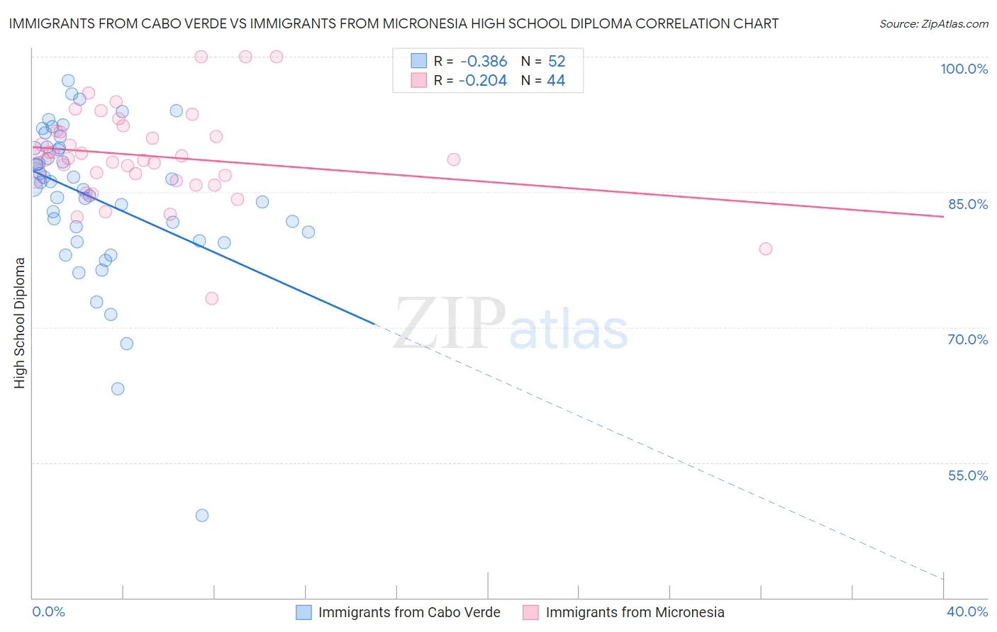 Immigrants from Cabo Verde vs Immigrants from Micronesia High School Diploma