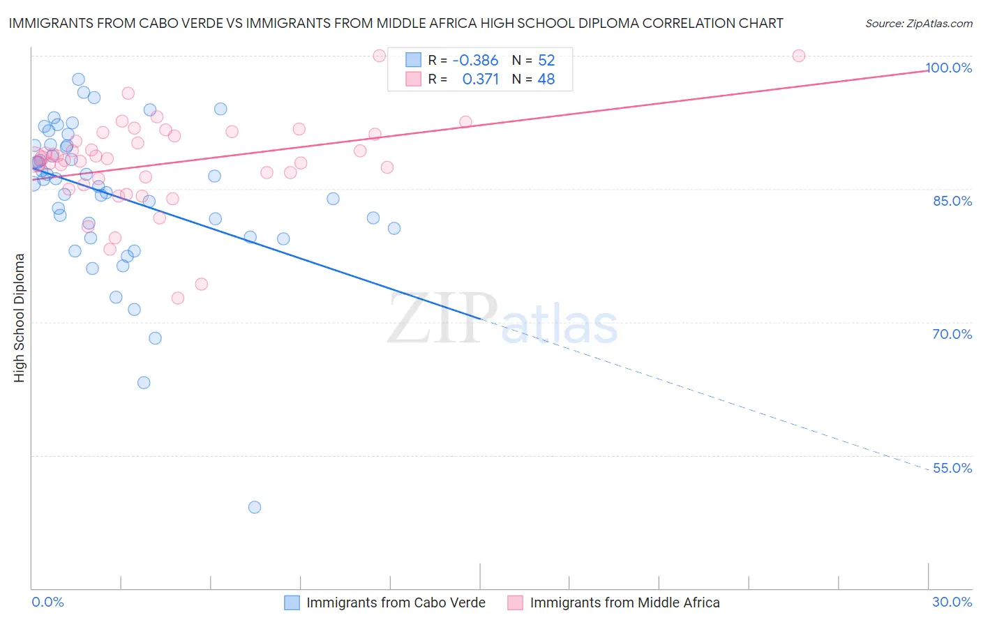 Immigrants from Cabo Verde vs Immigrants from Middle Africa High School Diploma