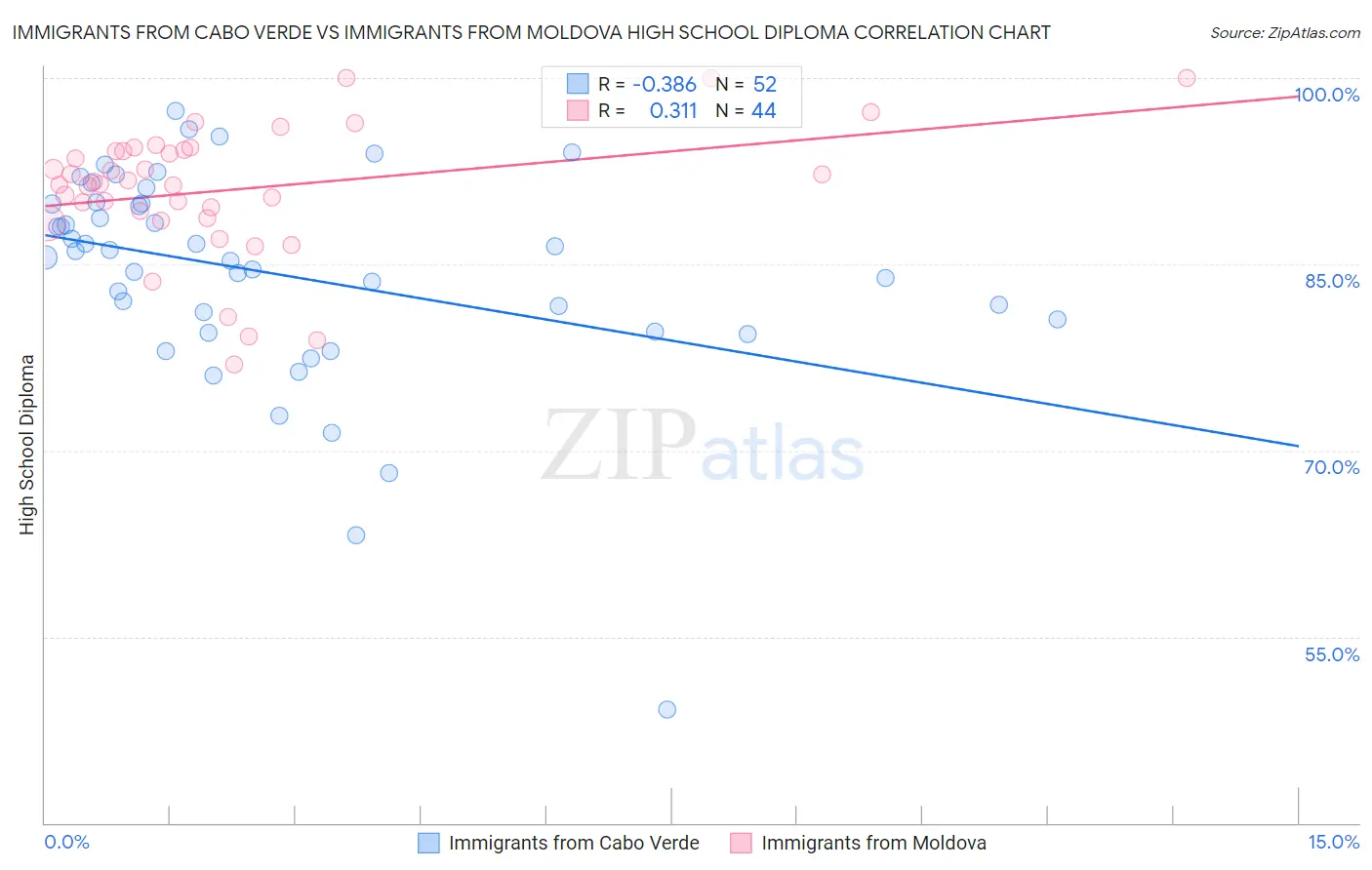 Immigrants from Cabo Verde vs Immigrants from Moldova High School Diploma