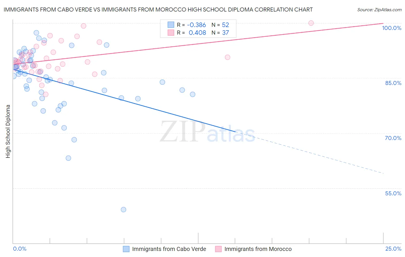 Immigrants from Cabo Verde vs Immigrants from Morocco High School Diploma