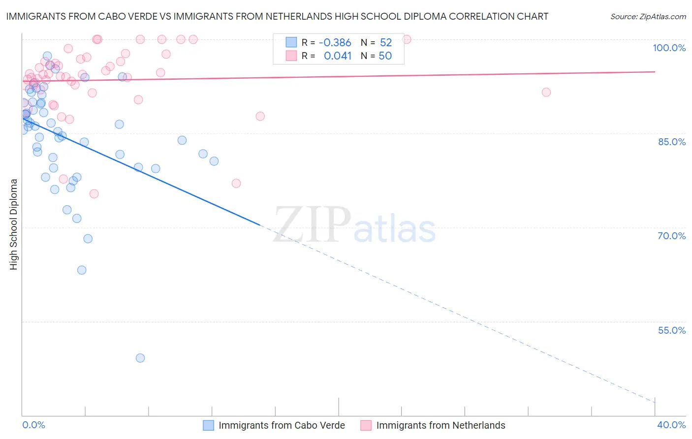 Immigrants from Cabo Verde vs Immigrants from Netherlands High School Diploma