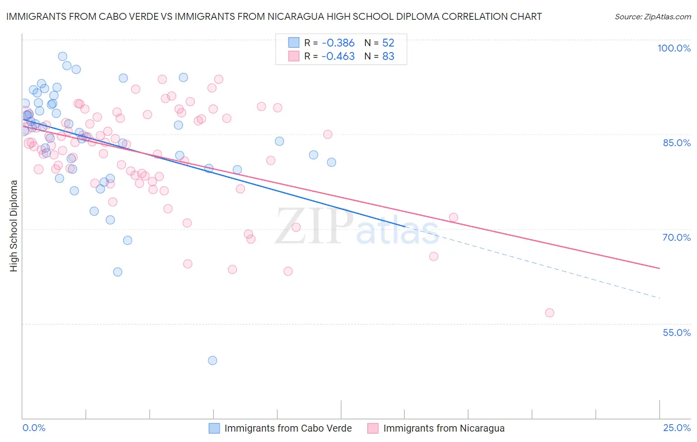 Immigrants from Cabo Verde vs Immigrants from Nicaragua High School Diploma