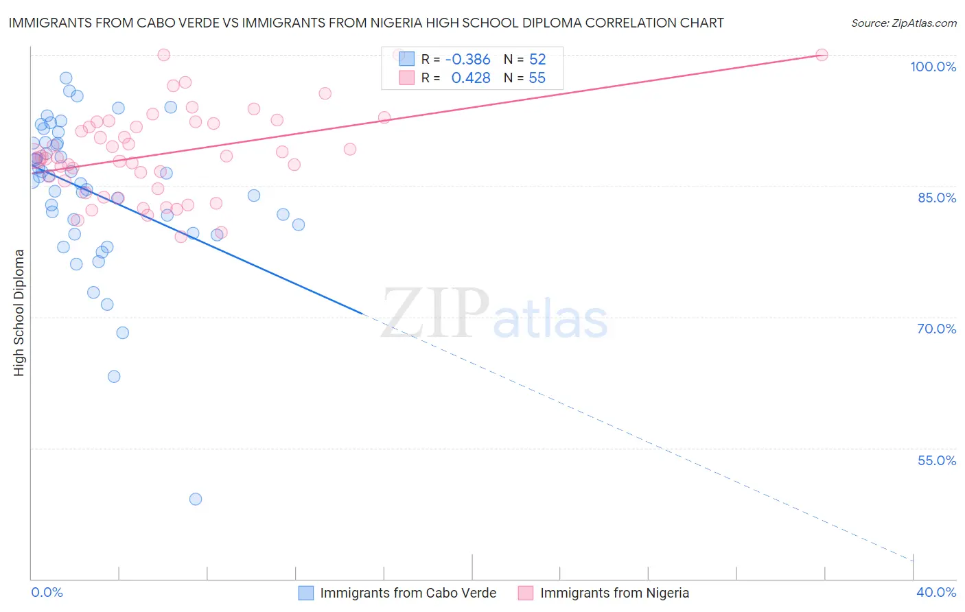 Immigrants from Cabo Verde vs Immigrants from Nigeria High School Diploma