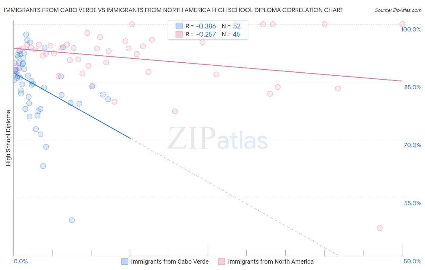 Immigrants from Cabo Verde vs Immigrants from North America High School Diploma