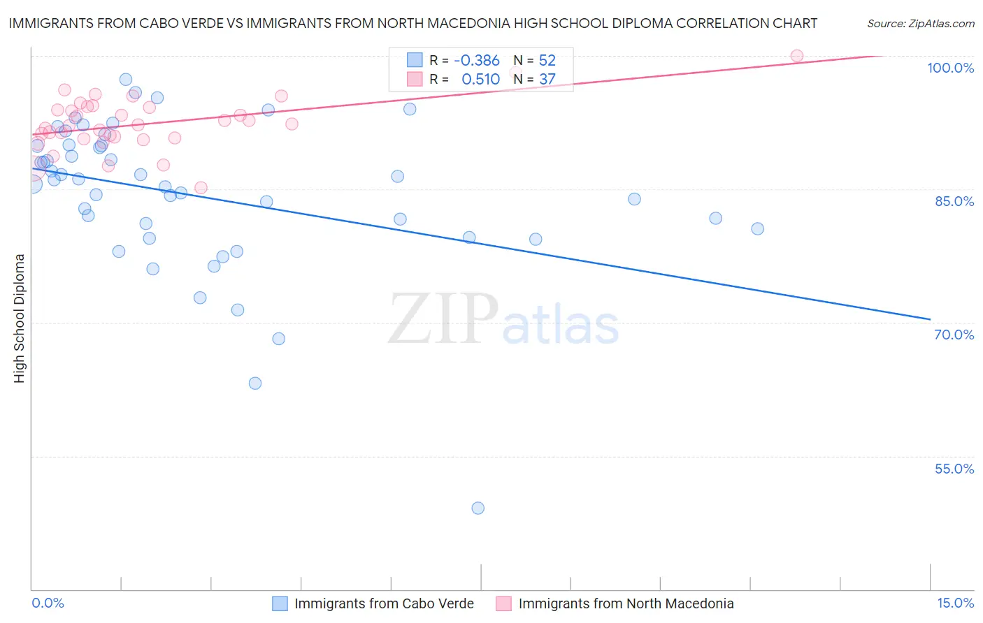 Immigrants from Cabo Verde vs Immigrants from North Macedonia High School Diploma