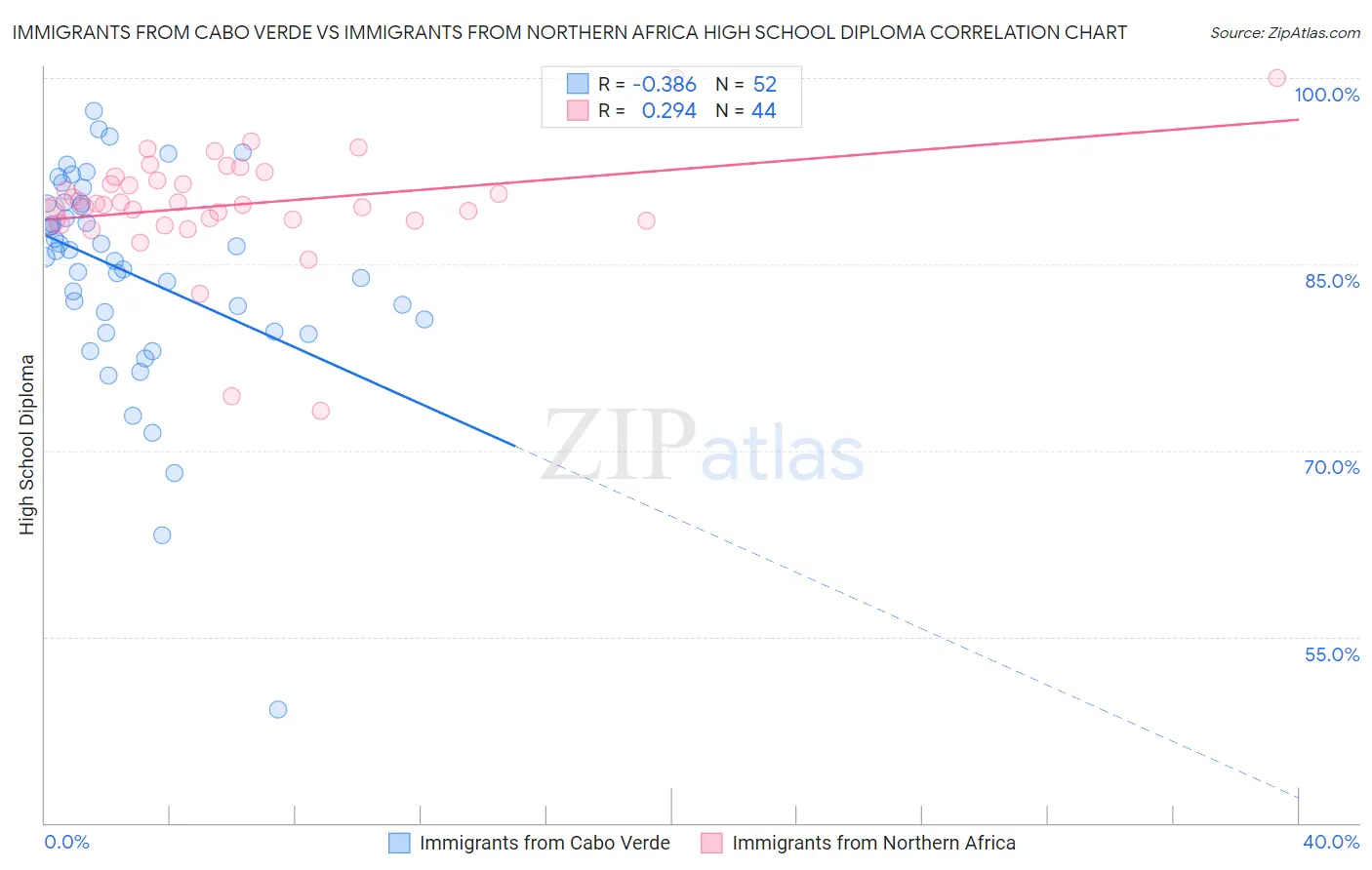 Immigrants from Cabo Verde vs Immigrants from Northern Africa High School Diploma