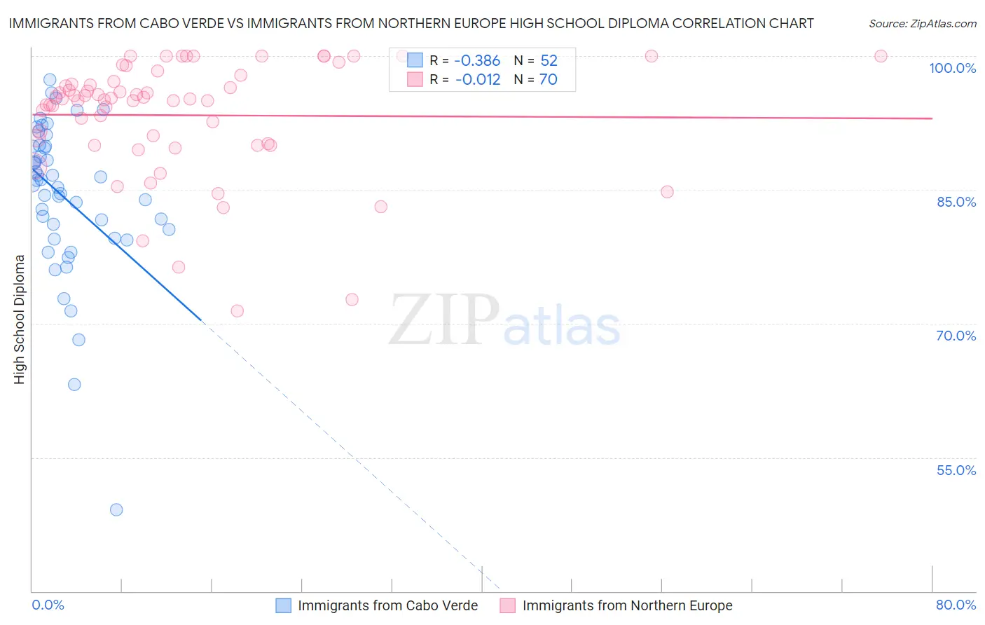 Immigrants from Cabo Verde vs Immigrants from Northern Europe High School Diploma