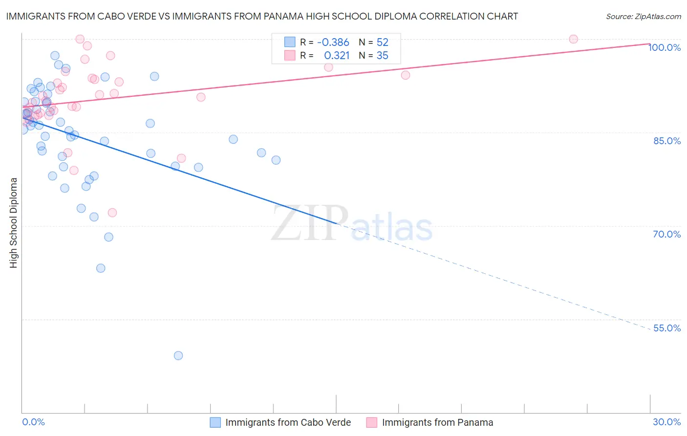 Immigrants from Cabo Verde vs Immigrants from Panama High School Diploma
