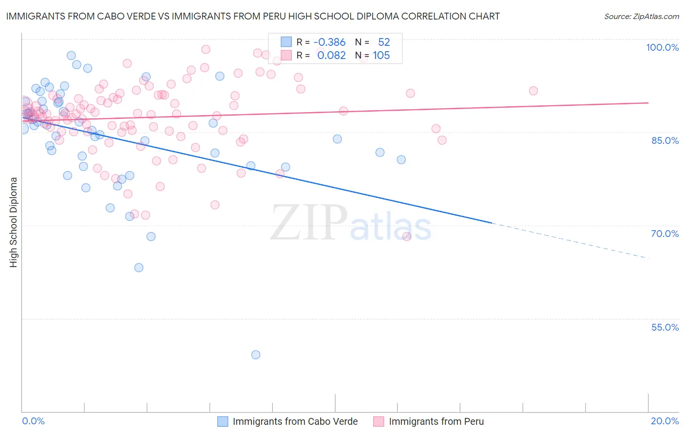 Immigrants from Cabo Verde vs Immigrants from Peru High School Diploma