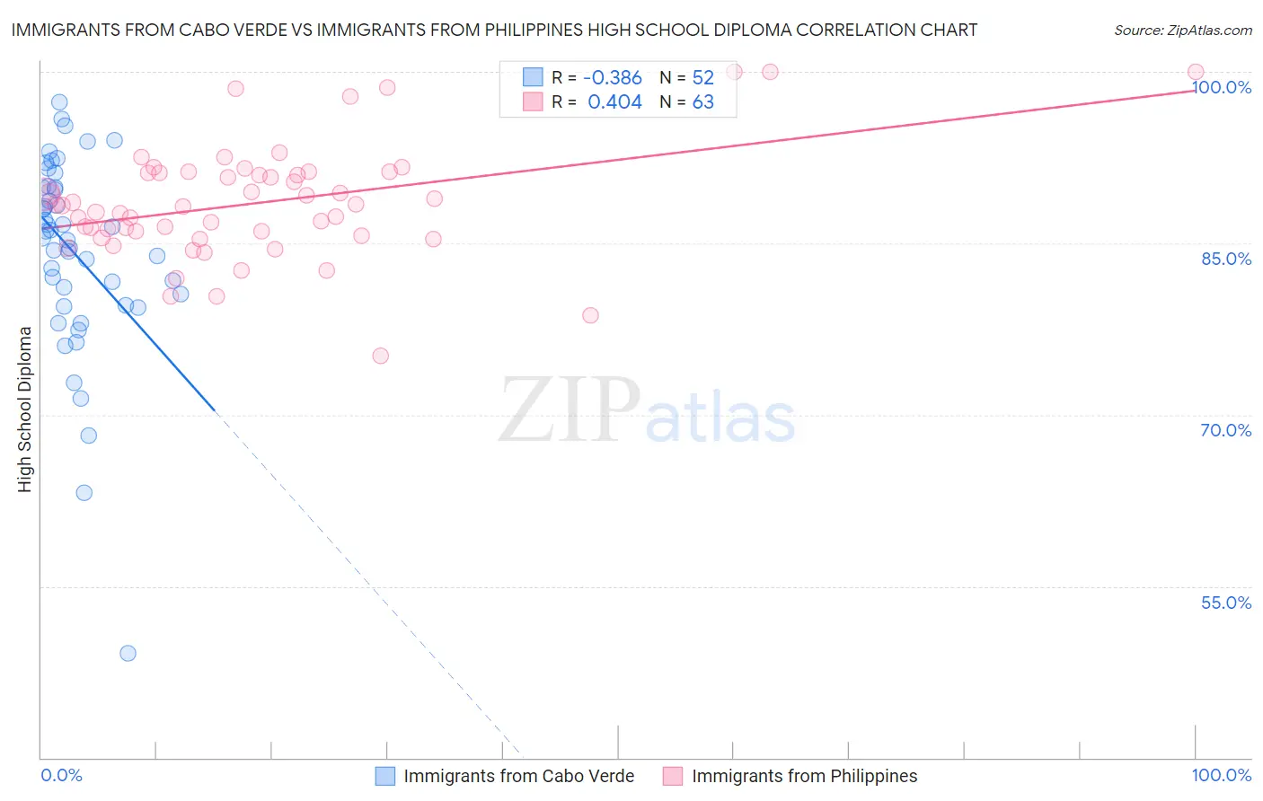 Immigrants from Cabo Verde vs Immigrants from Philippines High School Diploma