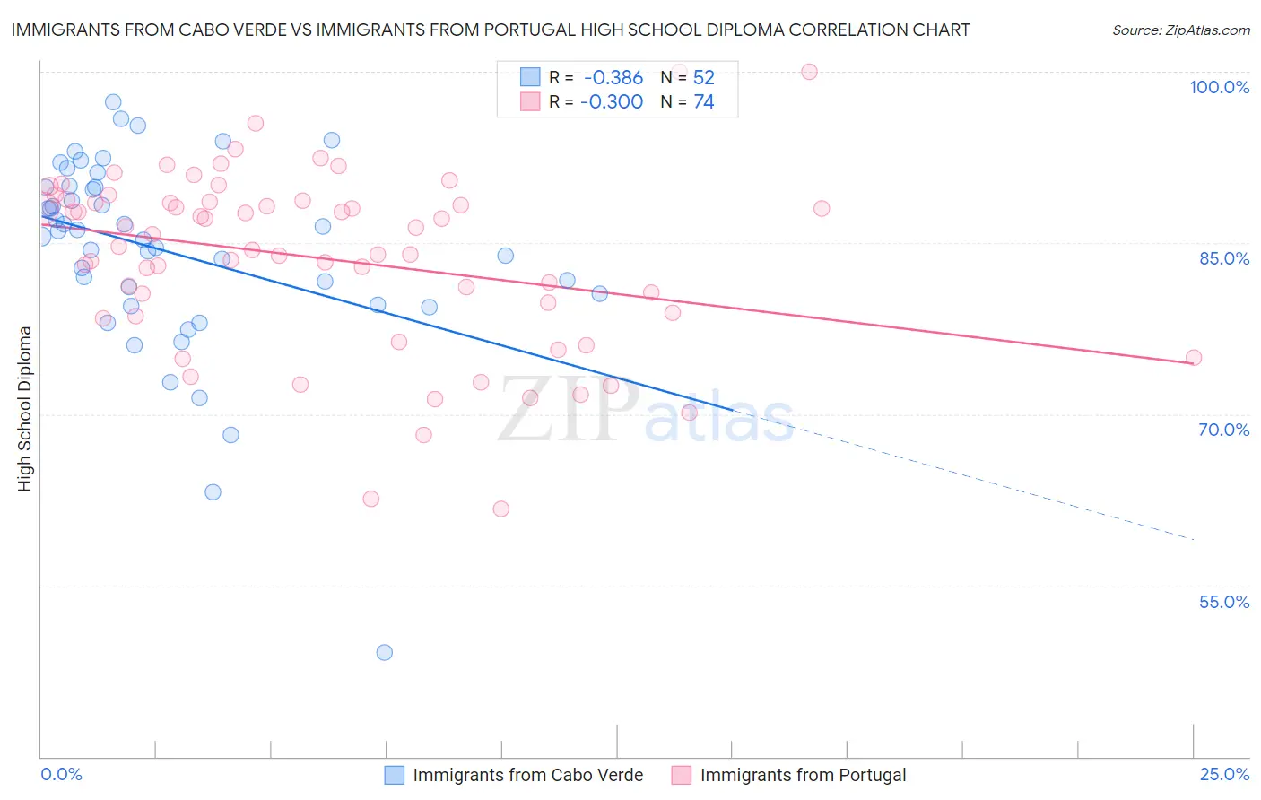 Immigrants from Cabo Verde vs Immigrants from Portugal High School Diploma