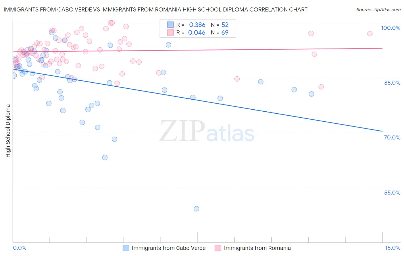 Immigrants from Cabo Verde vs Immigrants from Romania High School Diploma