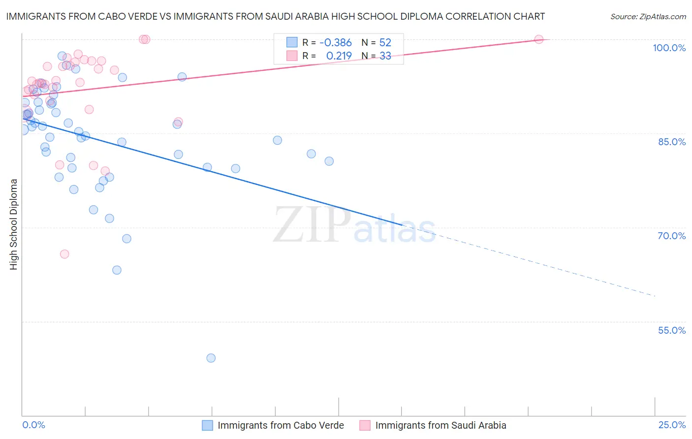 Immigrants from Cabo Verde vs Immigrants from Saudi Arabia High School Diploma