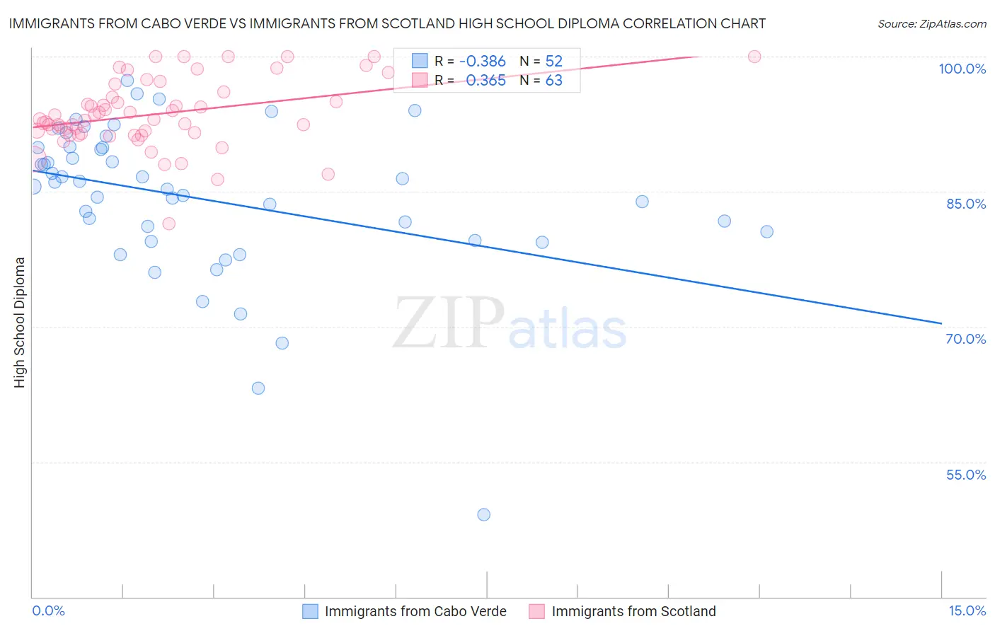 Immigrants from Cabo Verde vs Immigrants from Scotland High School Diploma