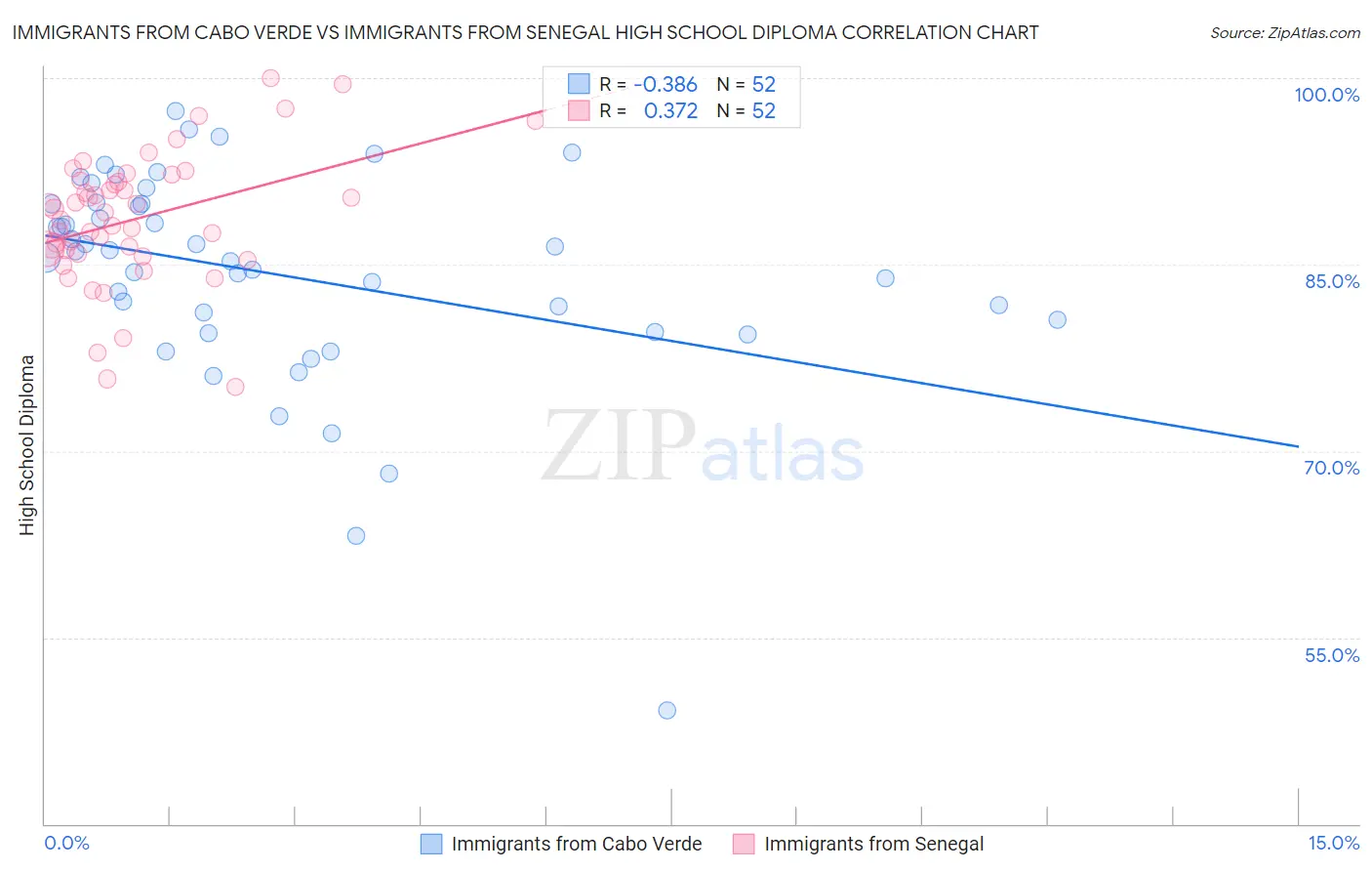 Immigrants from Cabo Verde vs Immigrants from Senegal High School Diploma