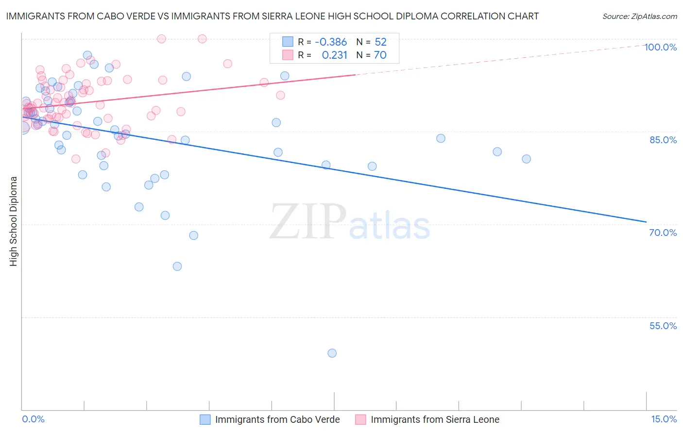 Immigrants from Cabo Verde vs Immigrants from Sierra Leone High School Diploma