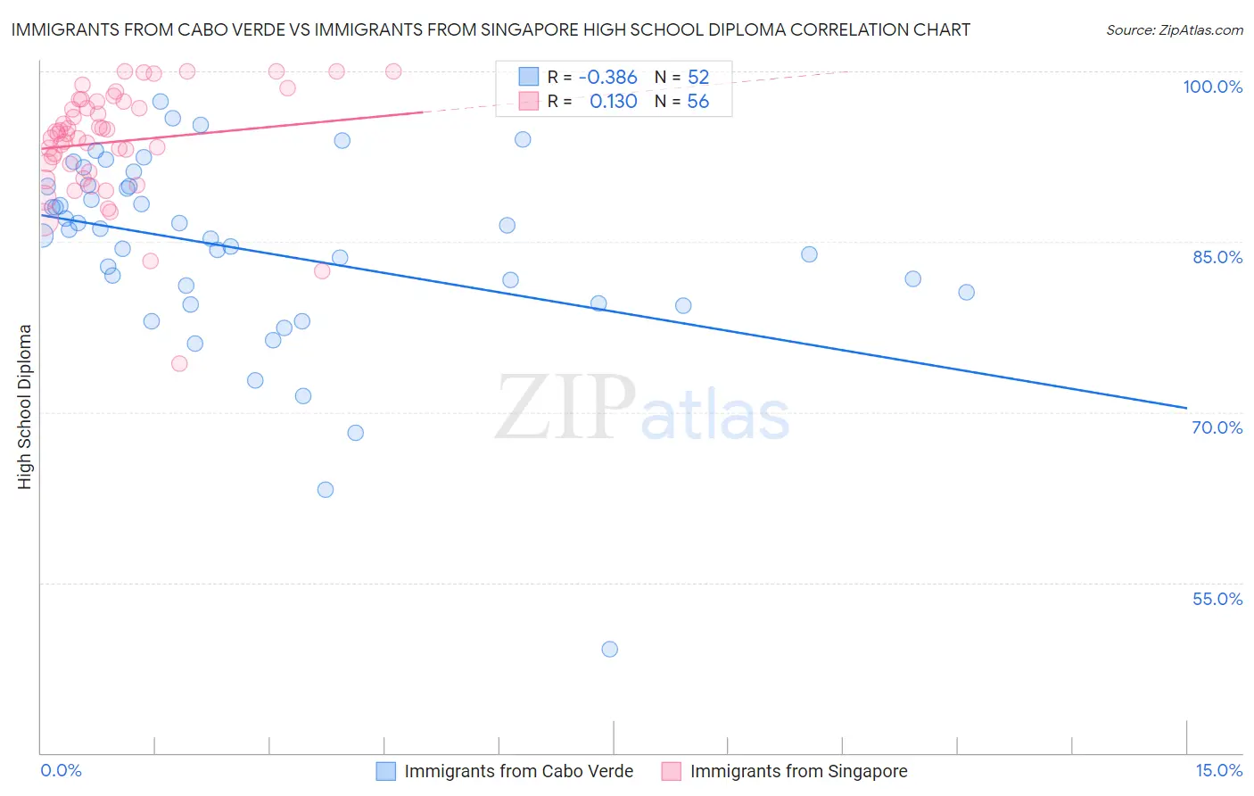 Immigrants from Cabo Verde vs Immigrants from Singapore High School Diploma