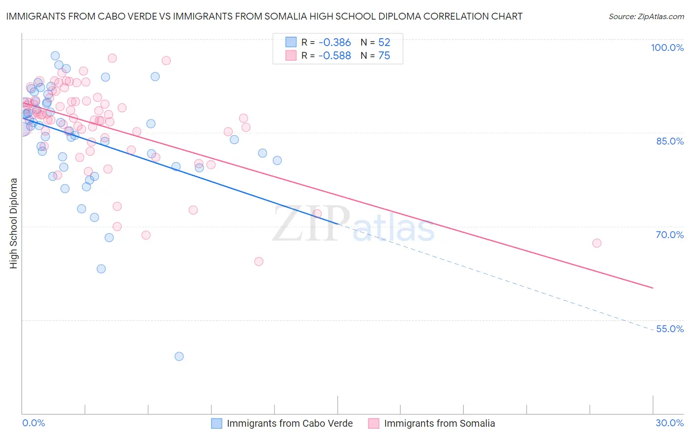 Immigrants from Cabo Verde vs Immigrants from Somalia High School Diploma