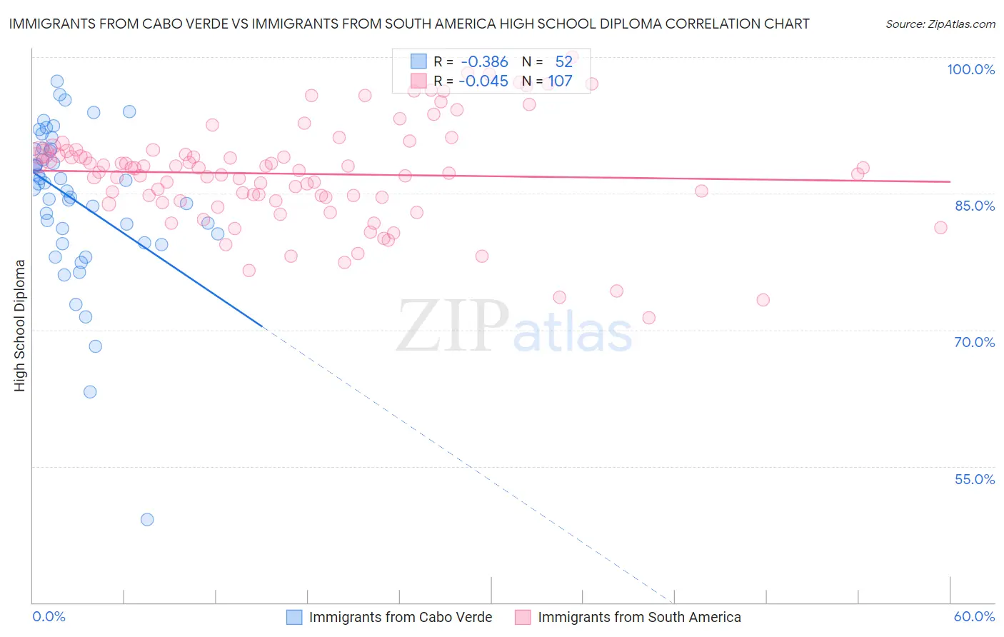 Immigrants from Cabo Verde vs Immigrants from South America High School Diploma