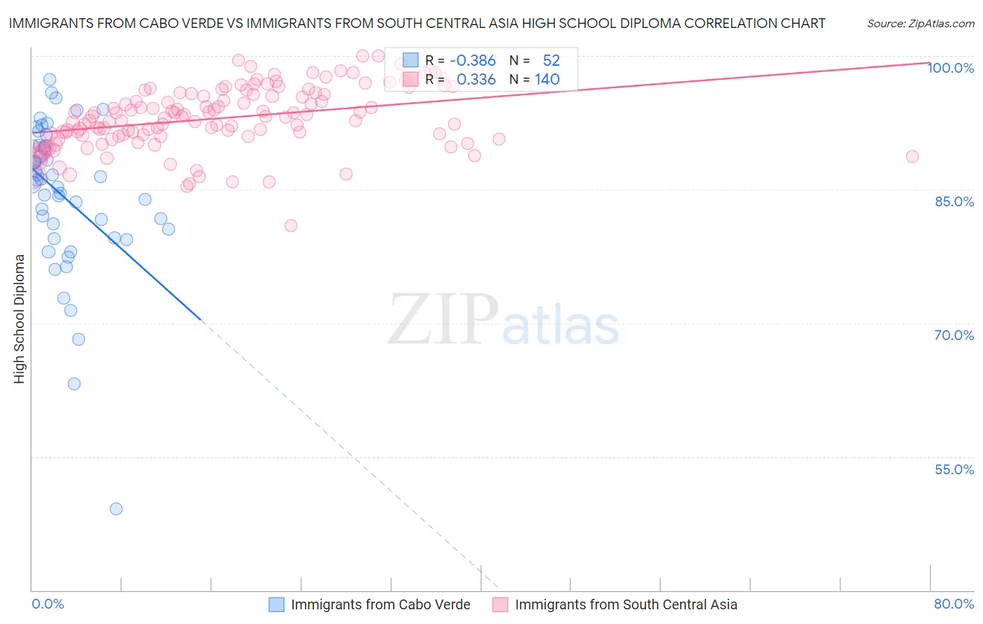 Immigrants from Cabo Verde vs Immigrants from South Central Asia High School Diploma