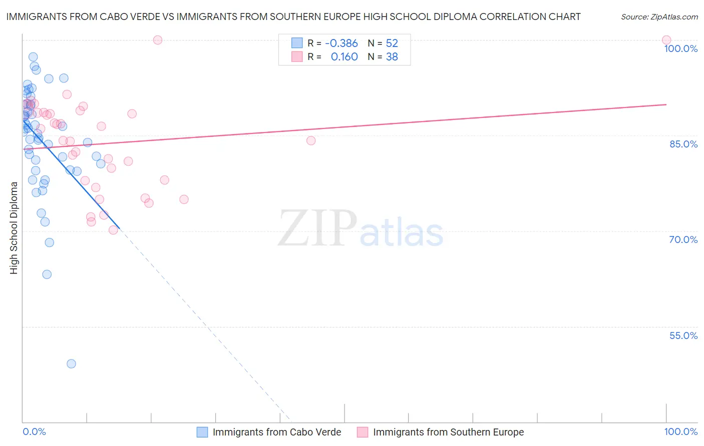 Immigrants from Cabo Verde vs Immigrants from Southern Europe High School Diploma