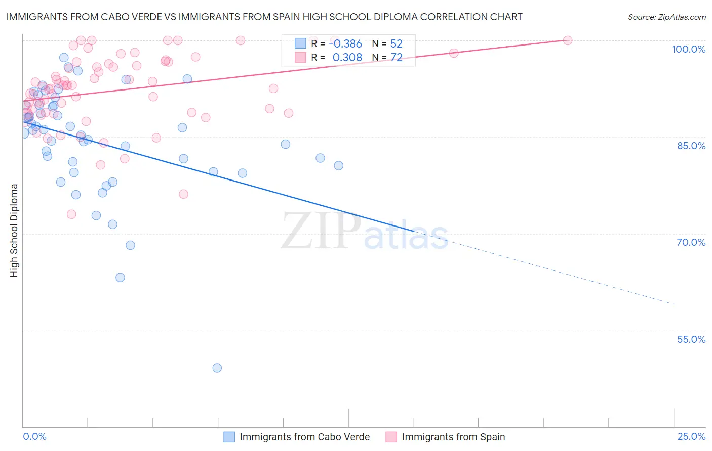 Immigrants from Cabo Verde vs Immigrants from Spain High School Diploma