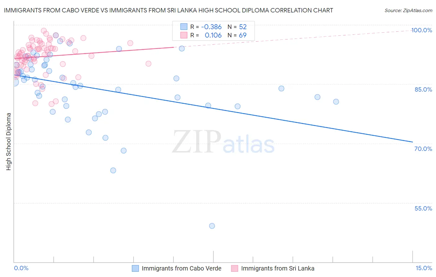 Immigrants from Cabo Verde vs Immigrants from Sri Lanka High School Diploma