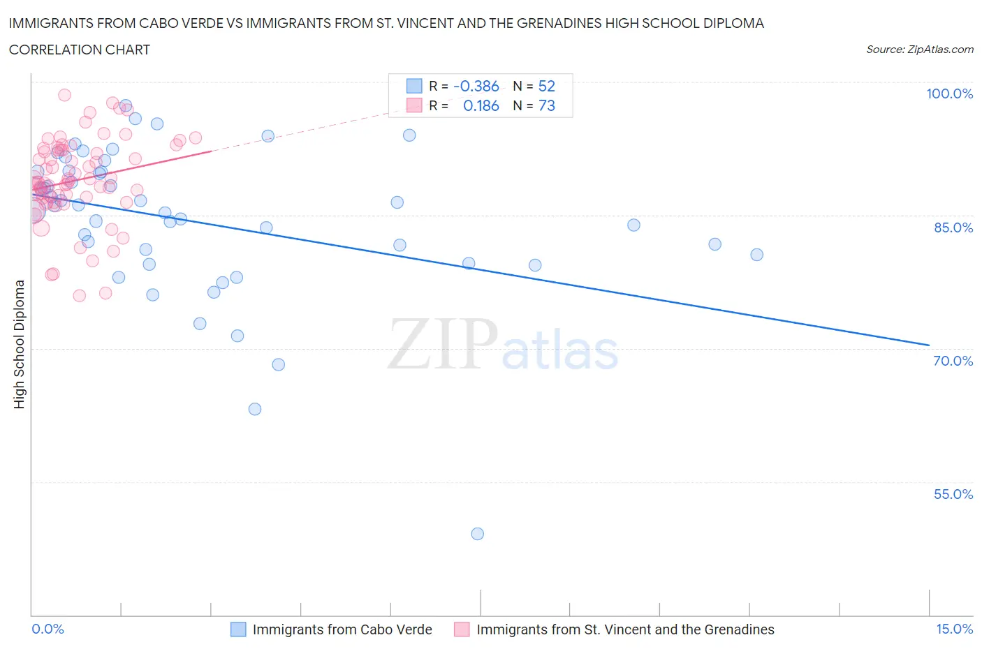 Immigrants from Cabo Verde vs Immigrants from St. Vincent and the Grenadines High School Diploma