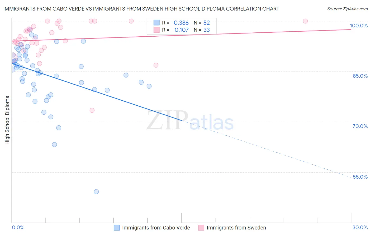 Immigrants from Cabo Verde vs Immigrants from Sweden High School Diploma