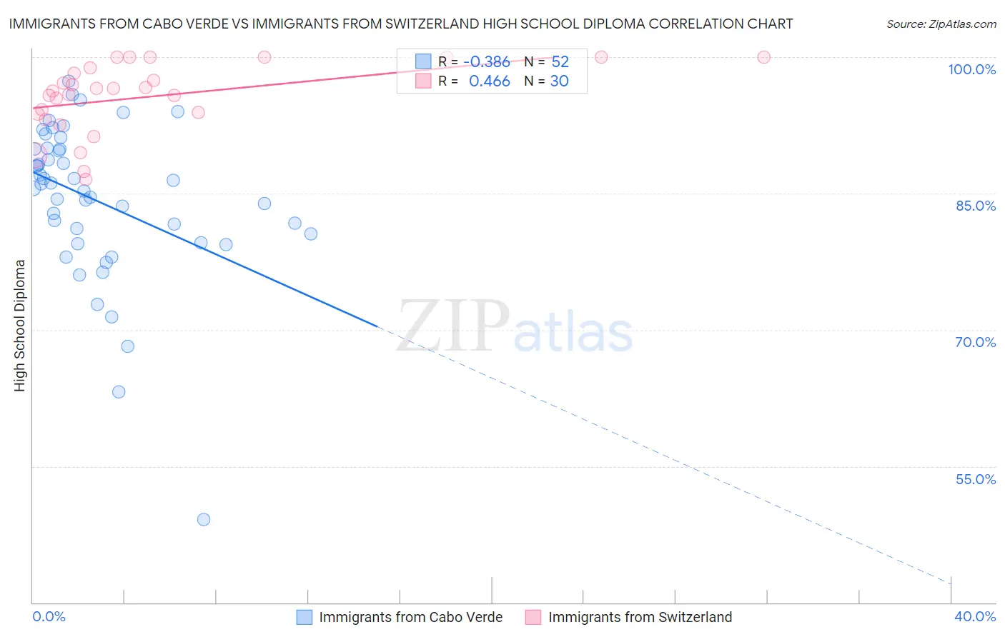 Immigrants from Cabo Verde vs Immigrants from Switzerland High School Diploma