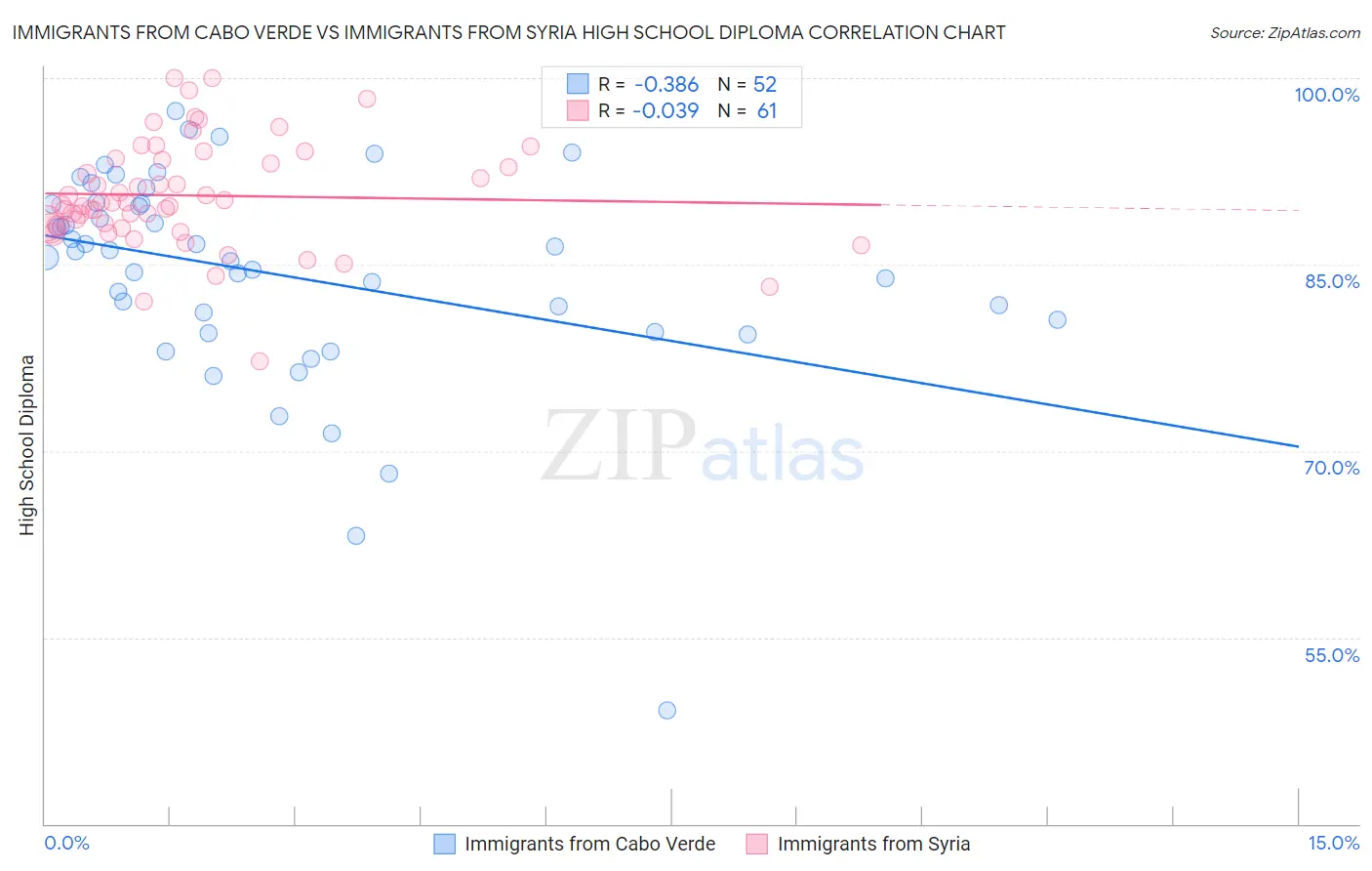 Immigrants from Cabo Verde vs Immigrants from Syria High School Diploma