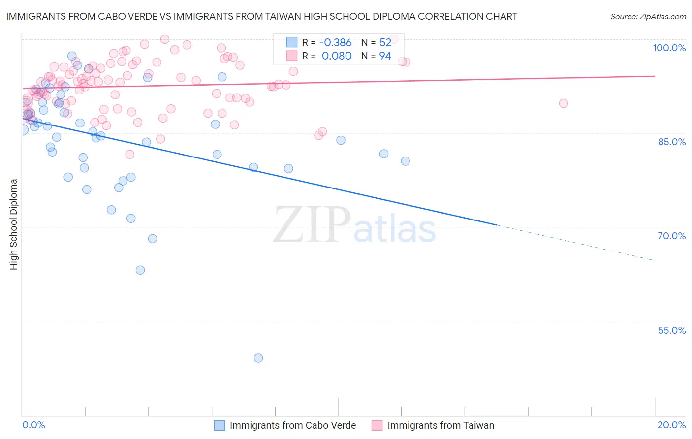 Immigrants from Cabo Verde vs Immigrants from Taiwan High School Diploma