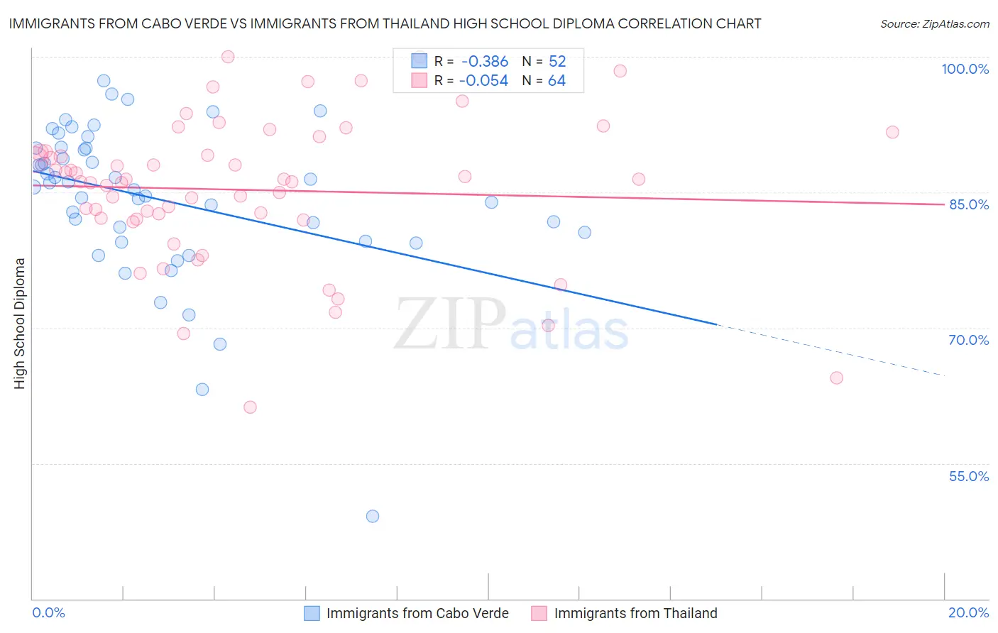 Immigrants from Cabo Verde vs Immigrants from Thailand High School Diploma