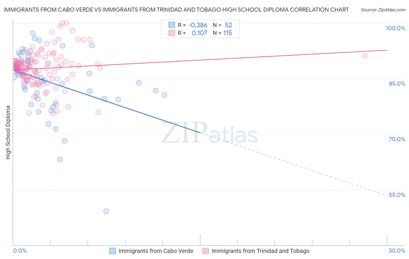 Immigrants from Cabo Verde vs Immigrants from Trinidad and Tobago High School Diploma