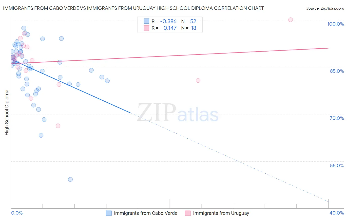 Immigrants from Cabo Verde vs Immigrants from Uruguay High School Diploma