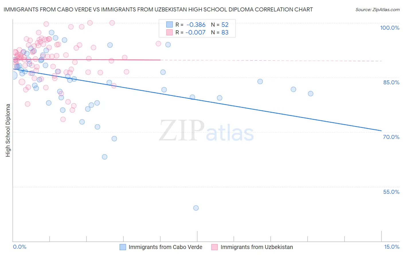 Immigrants from Cabo Verde vs Immigrants from Uzbekistan High School Diploma