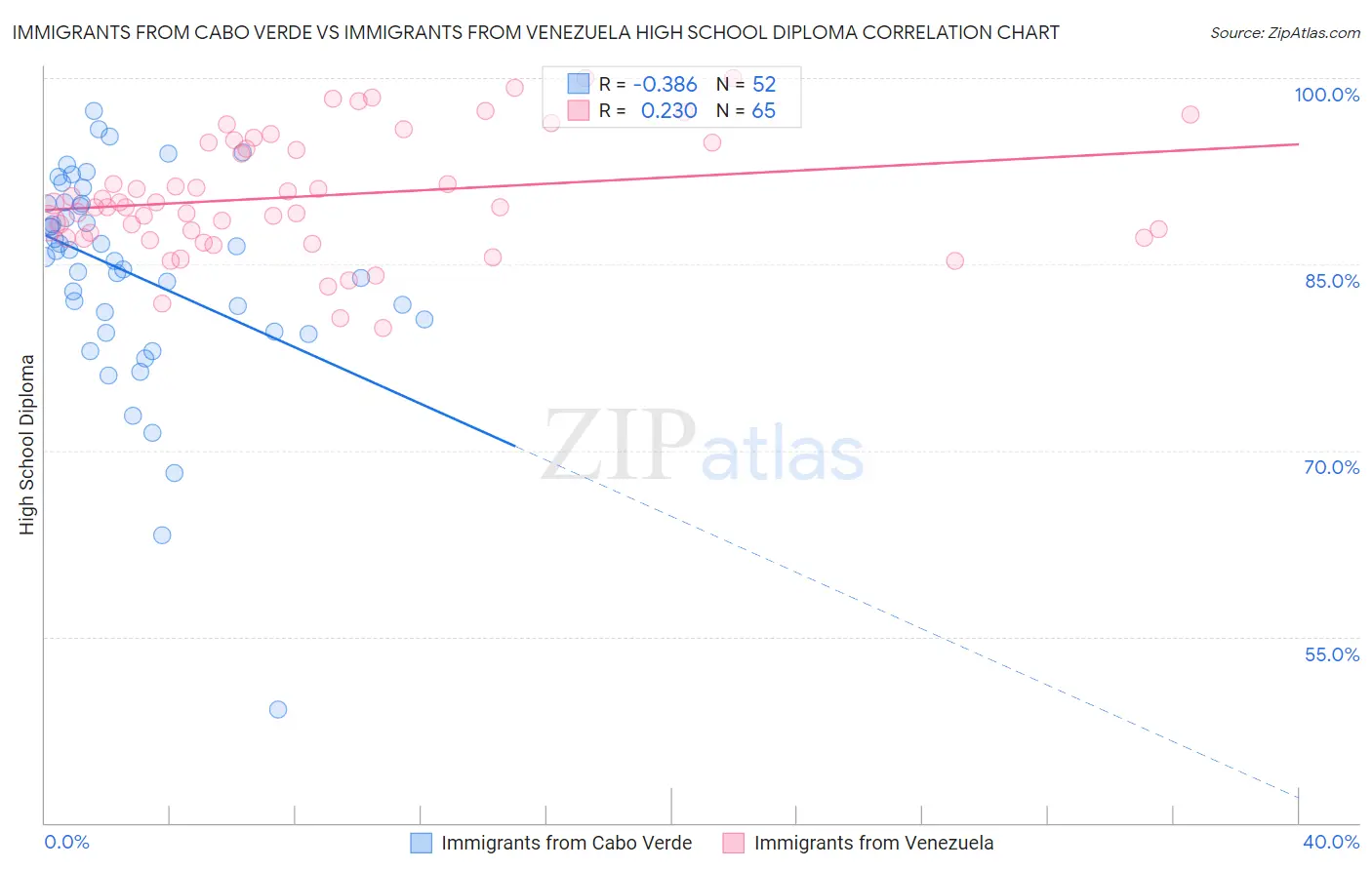 Immigrants from Cabo Verde vs Immigrants from Venezuela High School Diploma