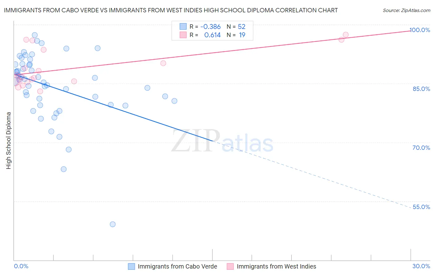 Immigrants from Cabo Verde vs Immigrants from West Indies High School Diploma