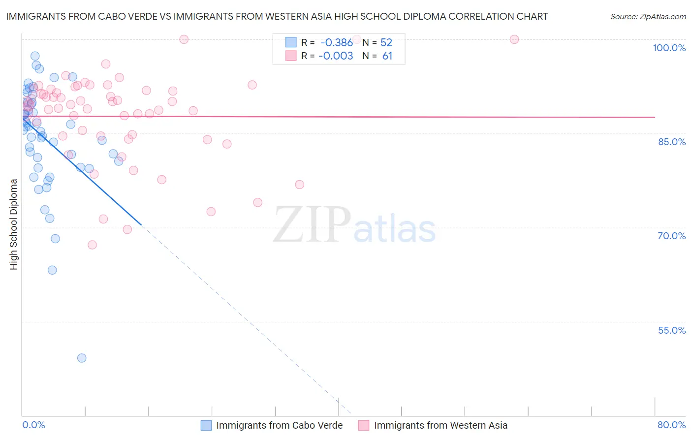 Immigrants from Cabo Verde vs Immigrants from Western Asia High School Diploma