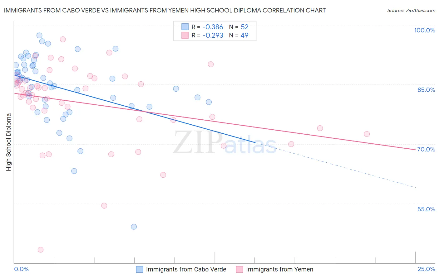 Immigrants from Cabo Verde vs Immigrants from Yemen High School Diploma