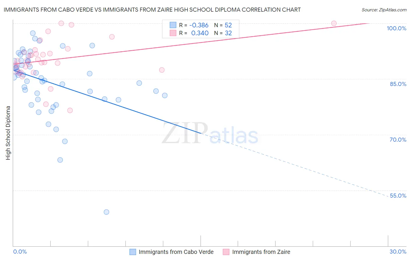 Immigrants from Cabo Verde vs Immigrants from Zaire High School Diploma