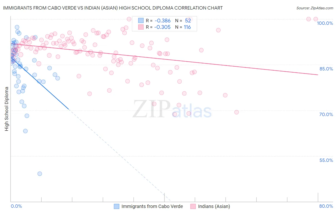 Immigrants from Cabo Verde vs Indian (Asian) High School Diploma