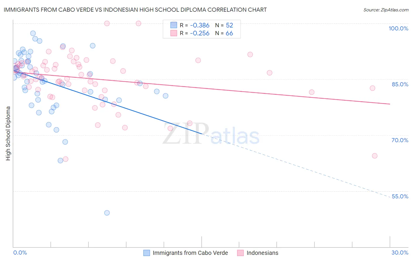 Immigrants from Cabo Verde vs Indonesian High School Diploma