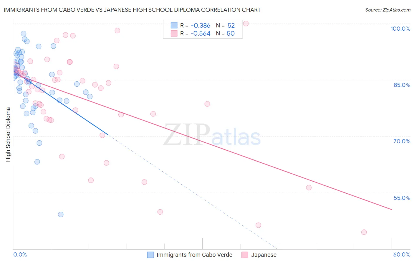Immigrants from Cabo Verde vs Japanese High School Diploma