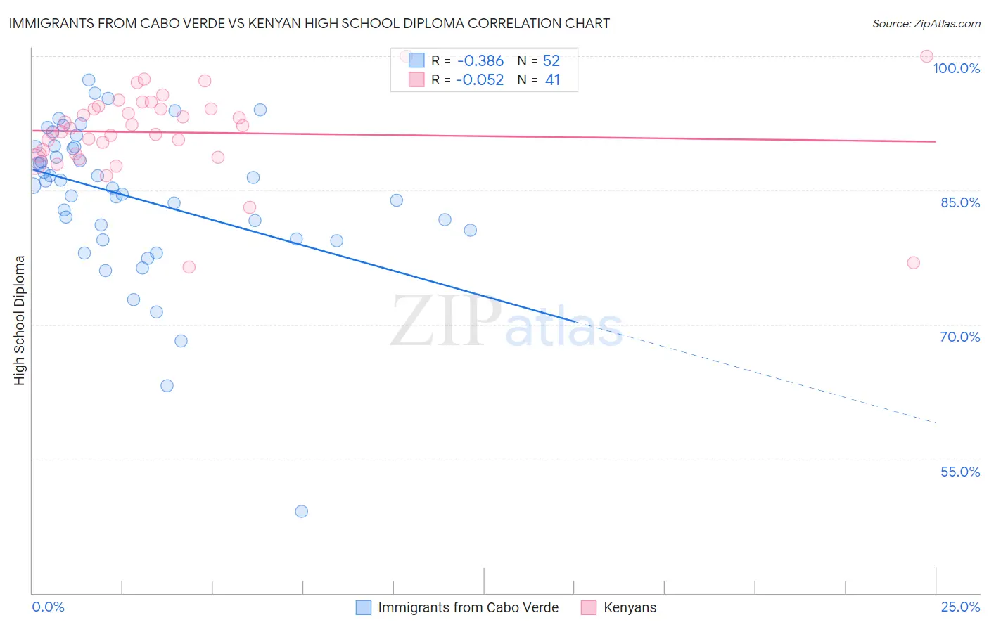 Immigrants from Cabo Verde vs Kenyan High School Diploma