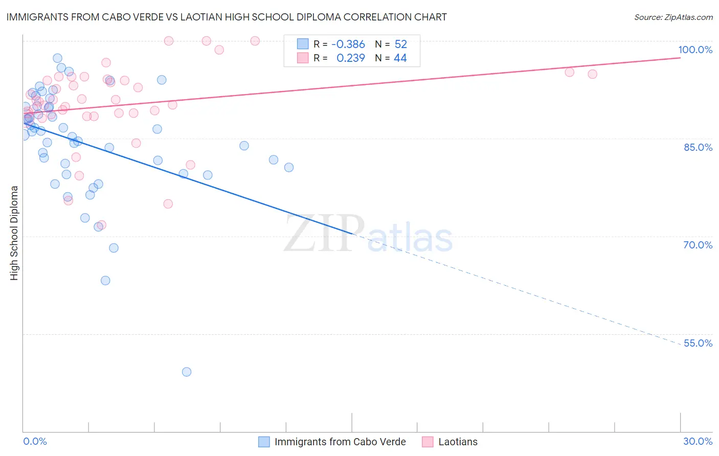 Immigrants from Cabo Verde vs Laotian High School Diploma