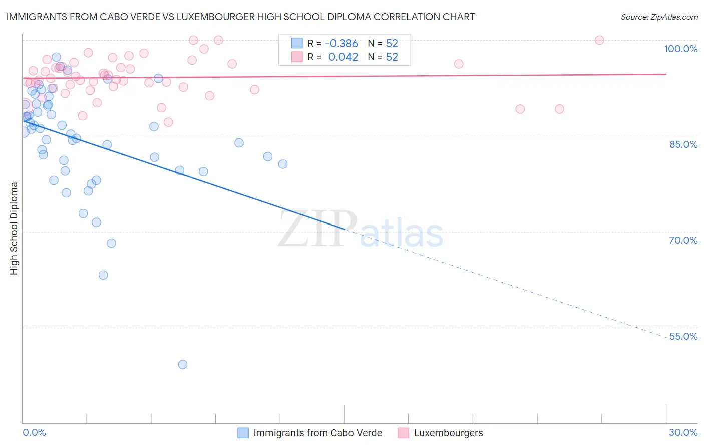 Immigrants from Cabo Verde vs Luxembourger High School Diploma