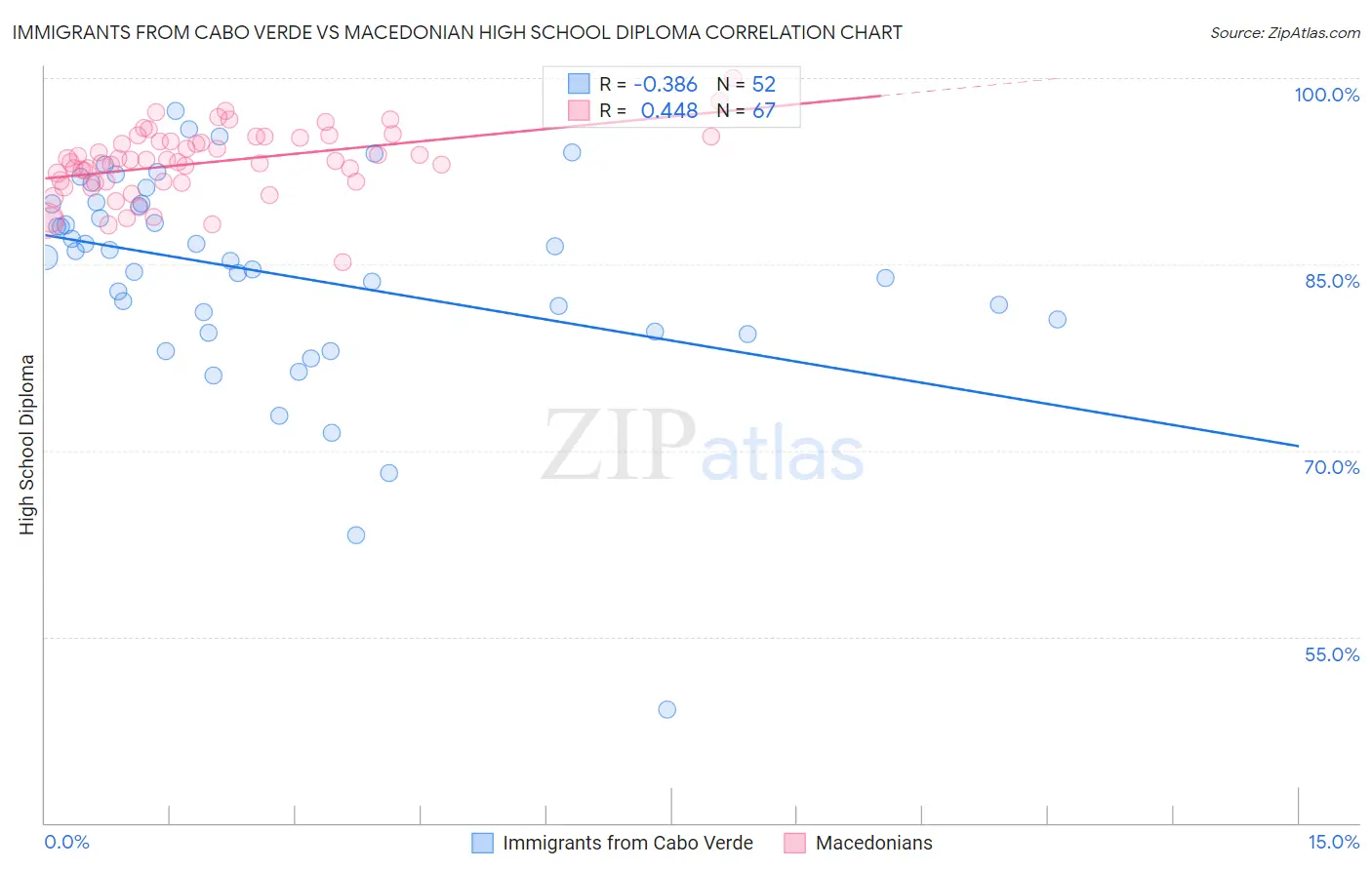 Immigrants from Cabo Verde vs Macedonian High School Diploma