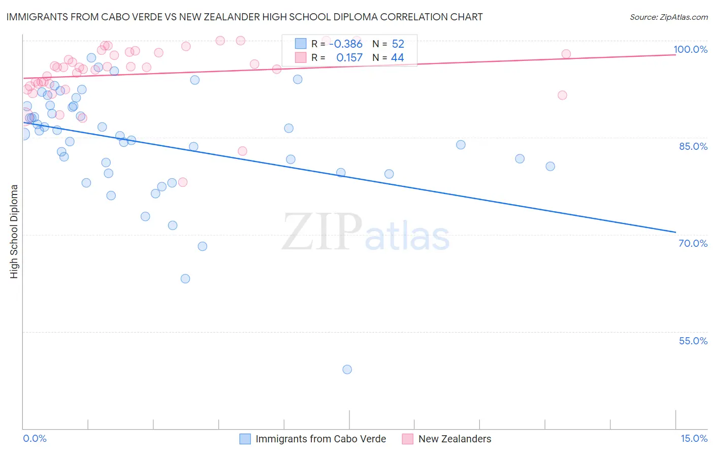 Immigrants from Cabo Verde vs New Zealander High School Diploma