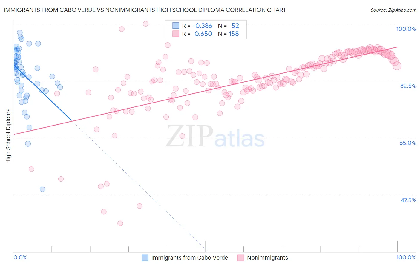 Immigrants from Cabo Verde vs Nonimmigrants High School Diploma